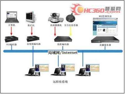 遠程醫(yī)療:開拓新領域 銳取高清錄播系統(tǒng)-數(shù)碼