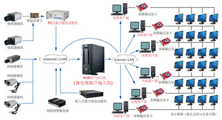 網絡監(jiān)控電視墻解決方案